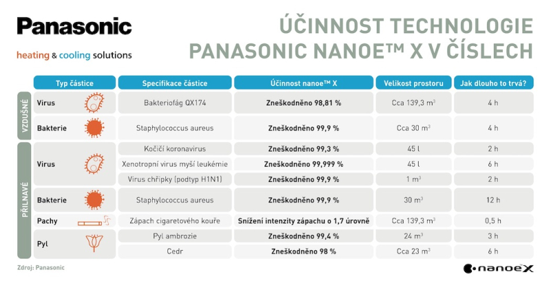 Účinnost technologie Panasonic nanoe X s generátorem Mark 3 proti různým nečistotám